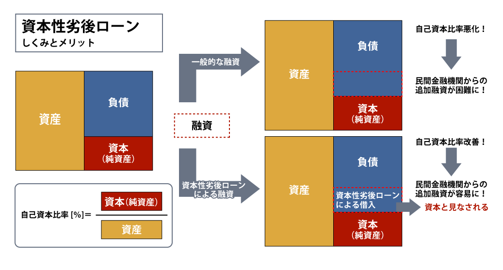 資本性ローン仕組みとメリット